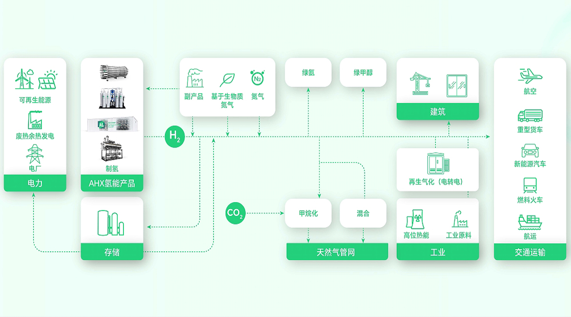 氫能應(yīng)用 氫能應(yīng)用